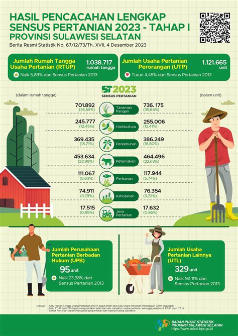 sulasok rb|Badan Pusat Statistik Provinsi Sulawesi Selatan.